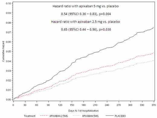 Figure 1. Cumulative hazard plot of first hospitalization, according to the treatment group