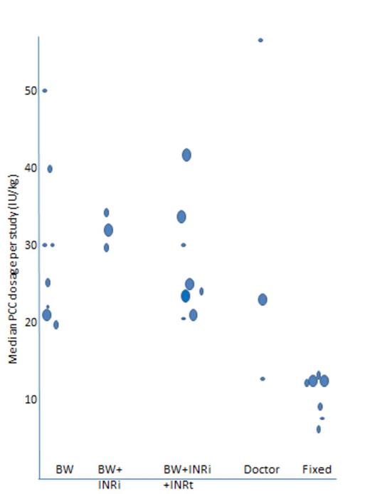 Figure 1. Median PCC dosage per study(arm)