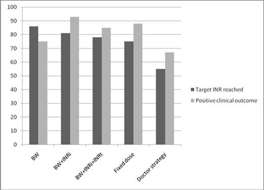 Figure 2. Results on target INR and clinical outcome per strategy. Estimated relative risks with 95% confidence intervals for the study period are shown. VTE: venous thromboembolism D: dabigatran R: rivaroxaban A: apixaban