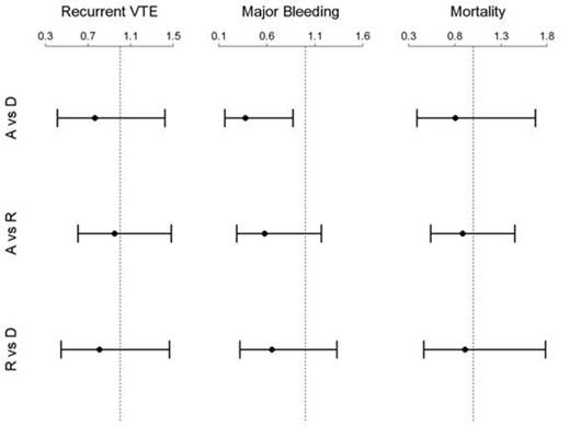 Figure. Indirect Comparison of Dabigatran, Rivaroxaban and Apixaban for Venous Thromboembolic Disease