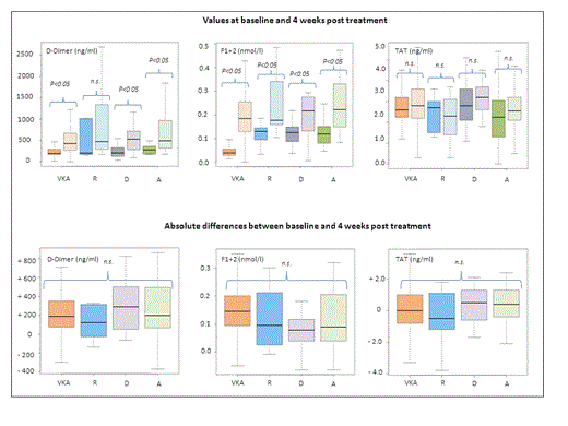 Figure 1. DD, F1+2 and TAT values at baseline and 4 weeks after discontinuation of VKA, rivaroxaban (R), dabigatran (D) and apixaban (A) VTE treatment. Upper row: increase between baseline and 4 weeks (all significant); lower row: comparison of absolute changes between treatment groups (all not significant)