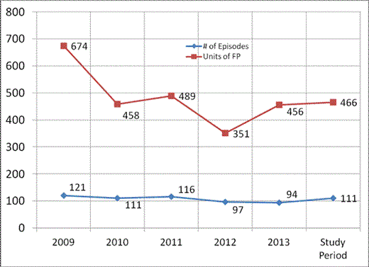 Figure 1. Episodes and Units of FP Use in the Study Period Compared to the Period of January To March of Previous Years