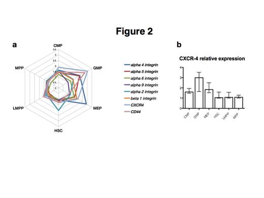 Figure 2. FACS analysis of adhesion markers expression on HSPCs.