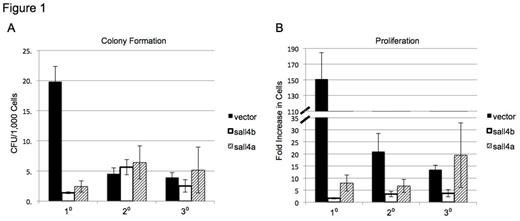Figure 1. Lin- bone marrow expressing Sall4a, Sall4b or empty vector was cultured in methylcellulose; plates were flushed and replated out to three generations. Colony forming units were assessed (A) and viable cells were counted (B) after 7-10 days in culture.