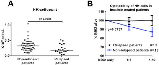 Figure 1. Numbers and function of NK-cells at baseline. A) Absolute NK-cell counts B) Cytotoxicity of NK-cells after a 6-hour co-incubation with target cells (K562).