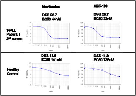 Figure 2. DSS curves of BCL-2 inhibitors included in the DSRT of PLL patient 1 and healthy control.