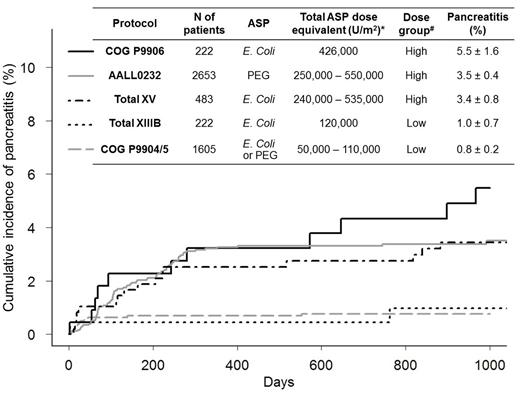 Figure 1. Comparison of asparaginase dose and 3-year cumulative incidence of pancreatitis in different protocols. Native E. coli-asparaginase (E.coli-ASP) and PEG-asparaginase (PEG-ASP) were given intramuscularly at doses shown in the table. *Total dose of native E.coli-ASP (excluding the Extended Induction phase), according to protocol. PEG-ASP administration at 2,500 U/m2 is considered equivalent to native E. coli-ASP at 50,000 U/m2. #Dichotomized by total dose of native E.coli-ASP (or equivalent dose of PEG-ASP) above or below 240,000 U/m2. Abbreviations: ASP, asparaginase.