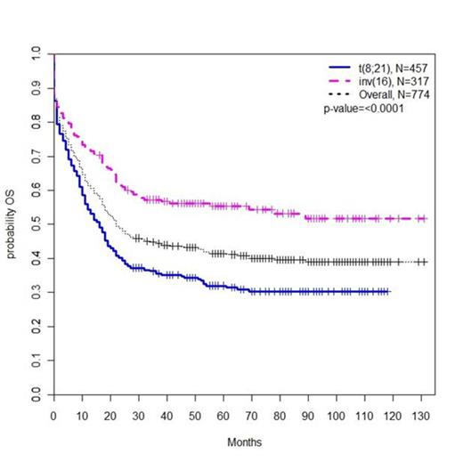Kaplan Meier estimate of OS by CBF-AML subtype and overall.