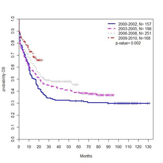Kaplan Meier estimate of OS by year at diagnosis.