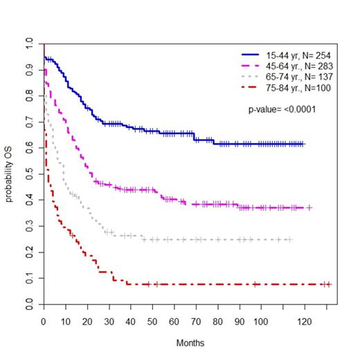 Kaplan Meier estimate of OS by age at diagnosis