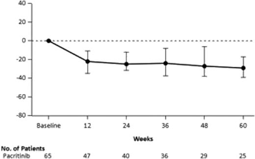 Figure 1. Spleen Response by MRI in All Patients