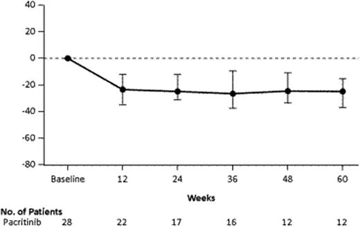 Figure 2. ≥35% REDUCTION IN SPLEEN VOLUME FROM BASELINE BY MRI (EVALUABLE POPULATION with MF)