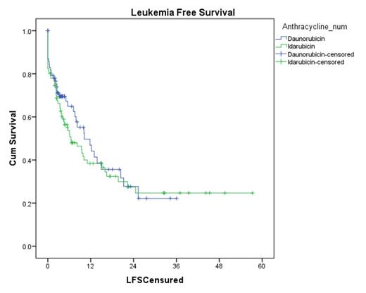 Figure 1. Leukemia Free Survival