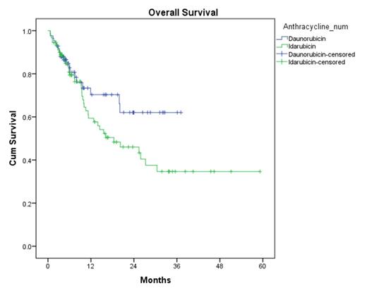 Figure 2. Overall Survival