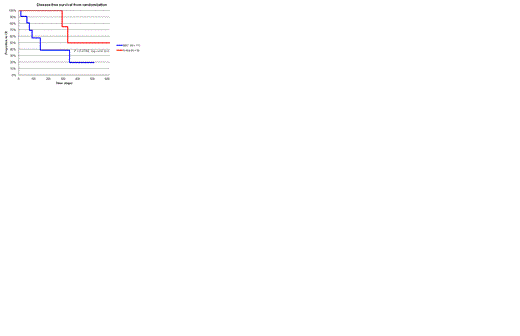 Figure. Disease-free survival in the post-remission phase.