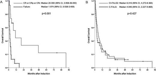 Figure 1. Overall survival