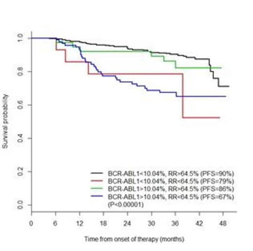 Figure 1. KM plots according to RR and PCR at 3 months
