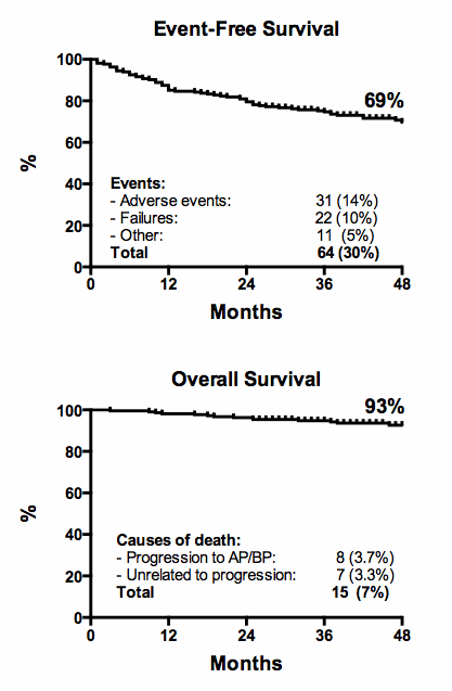 Figure 1. Four-year Event-free and Overall Survival. Events: failures according to ELN 2013 recommendations, permanent discontinuation of nilotinib for any cause, including deaths