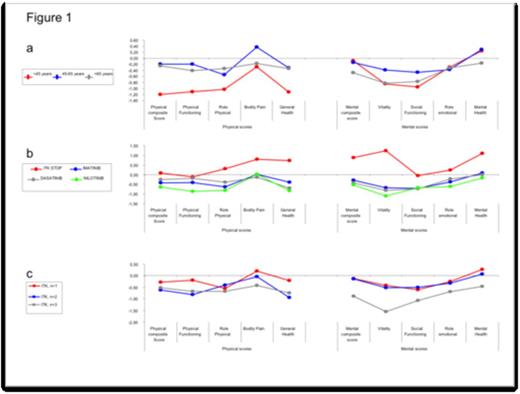 Figure 1. Age-sex adjusted and standardized SF-36 scores of CML patients, expressed as standard deviations (SD) from the French population reference values