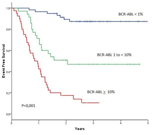 Figure 1. BCR-ABL1 transcripts at 3 months identify 3 risk groups : BCR-ABL1< 1% with 3y-EFS of 87%, BCR-ABL1 1% to<10% with 3y-EFS of 47% and BCR-ABL1 ≥ 10% with 3y-EFS of 11% (P<0.001)