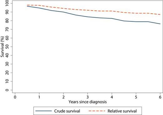 Fig 1. OS & RS: 242 CML patients