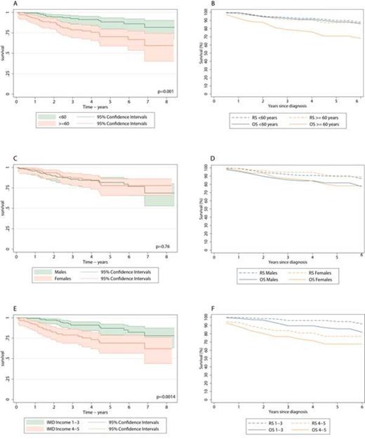 Fig 2. OS & RS; 234 TKI treated CML patients by age (A, B) sex (C, D) & deprivation (E, F)