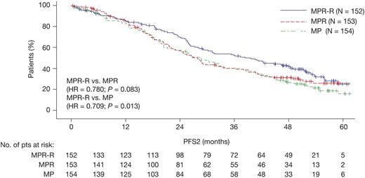 Figure. PFS2 for MPR-R, MPR, and MP.