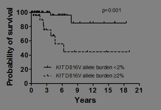 Figure 1. Overall survival of patients with KIT D816V+ mastocytosis. Patients were split into those with a KIT D816V allele burden of<2% and those with an allelic burden of ≥2%. Survival was estimated by the method of Kaplan and Meier (p=0.001).