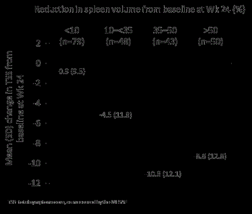 Figure. Mean change in TSS by spleen volume reduction (all patients)