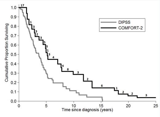 Figure 1. Survival estimate from diagnosis of PMF patients according to COMFORT-2 (n=76) and DIPSS cohort (N=111). Numbers above the COMFORT-2 curve represent the number of patients entering ruxolitinib treatment at each time point during follow-up.