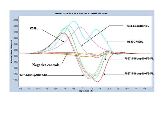 Figure 1. Examples of HRM curves of PV JAK2 exon 12 mutations