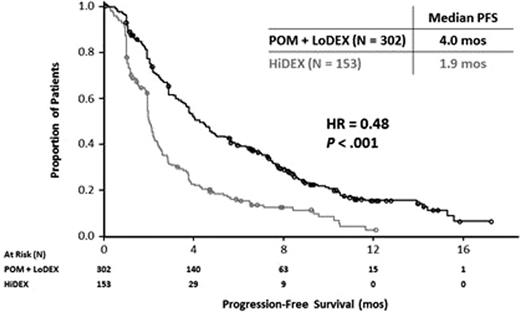 Figure. POM + LoDEX Significantly Extended PFS (A) and OS (B) vs HiDEX
