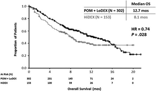 Figure. POM + LoDEX Significantly Extended PFS (A) and OS (B) vs HiDEX