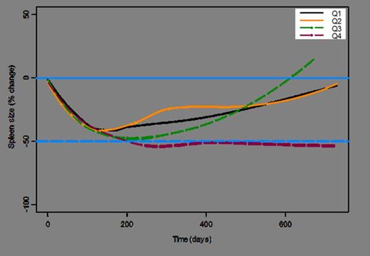 Figure 1. Mean time course of spleen size (as assessed by physical exam) by AUC quartile