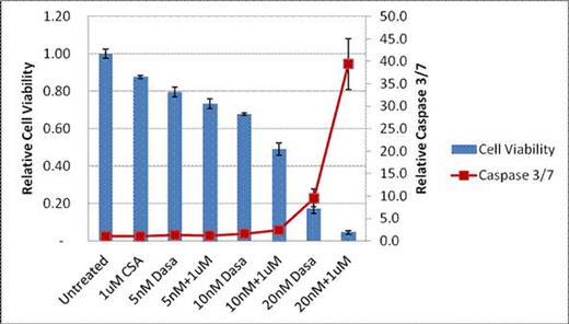 Figure 1. Cell viability and caspase 3/7activity following 48hrs of treatment in murine P815 mastocytoma cell line