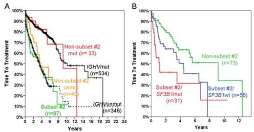Figure 1. Kaplan-Meier analysis of time to treatment according to the presence of stereotyped IGHV3-21 (subset #2) and IGHV mutational status (A) and mutations in SF3B1 (B).