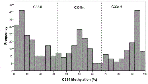 Figure 1. Distribution of methylation levels