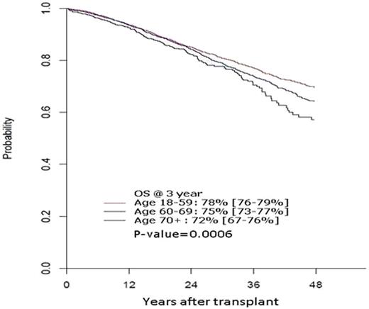 Figure1. Overall Survival