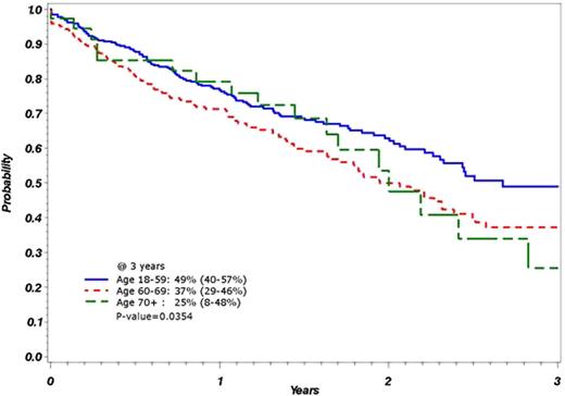 Figure2. Post Relapse Survival