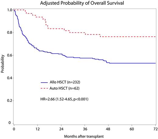 Figure 1. Overall Survival in patients undergoing allogeneic and autologous transplantation with APL in CR2