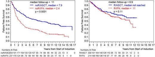 Figure 1. Time to treatment failure after start of chemotherapy induction (left) or immunochemotherapy (right)