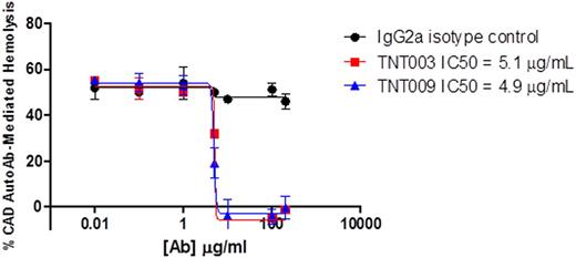 Figure 1. TNT003 and TNT009 inhibit CAD autoantibody-mediated hemolysis