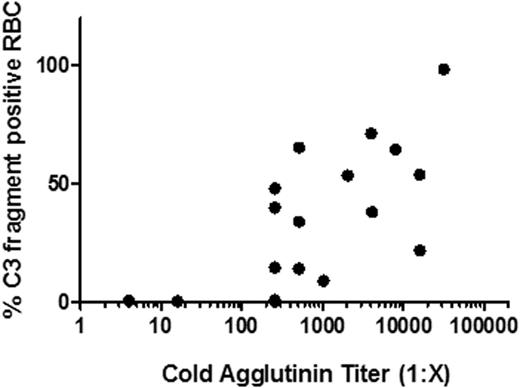 Figure 2. Cold agglutinin titers correlate with C3 fragment deposition on RBC