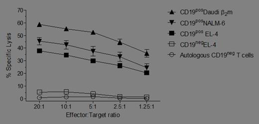 Figure. Specific lysis (Mean ± SEM, n=8) of CD19pos targets as compared to background lysis of CD19neg EL-4 (mouse T-cell line) by clinical-grade UCB-derived CD19-specific CAR+ T cells.