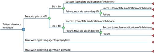 Figure 1. Model Structure