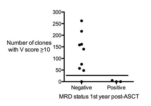 Figure 1. Patients with higher numbers of vaccine-responsive clones (i.e. clones with V score ≥ 10) are more likely to be MRD negative during the first year post-transplant (P=0.018).