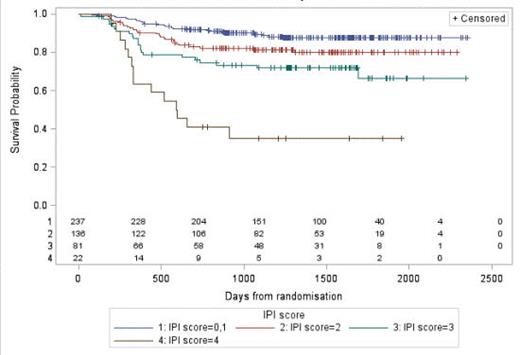 Figure 1:. IPI score and overall survival in patients<60 years (n=476)