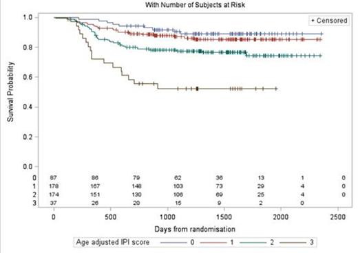 Figure 2:. Age-adjusted IPI score and overall survival in patients<60years (n=476)