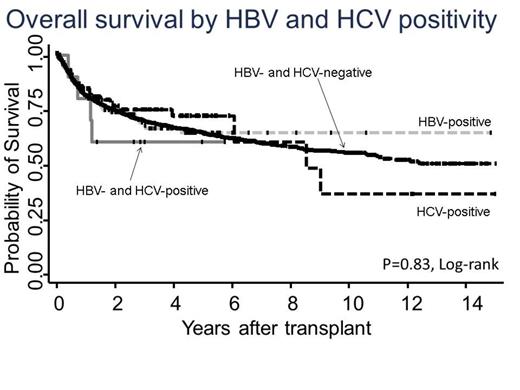 Figure 1. Overall survival according to the positivity of HBV and HCV in patients with lymphoma undergoing autotransplant