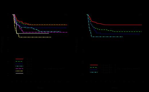 Figure 1. Kaplan-Meier Curves of FFP of the IPS-7 (a) and the PS-3 (b)